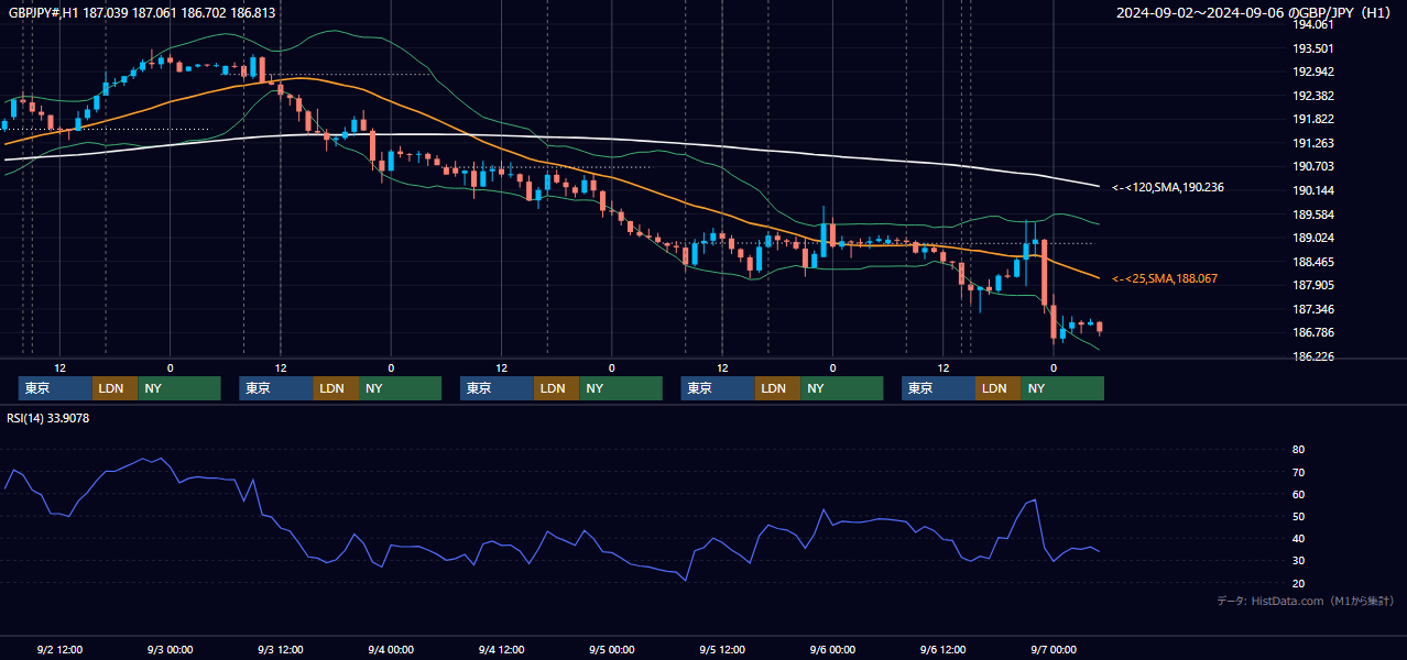 2024年9月2日(月)〜9月6日(金) GBP/JPY 1時間足チャート