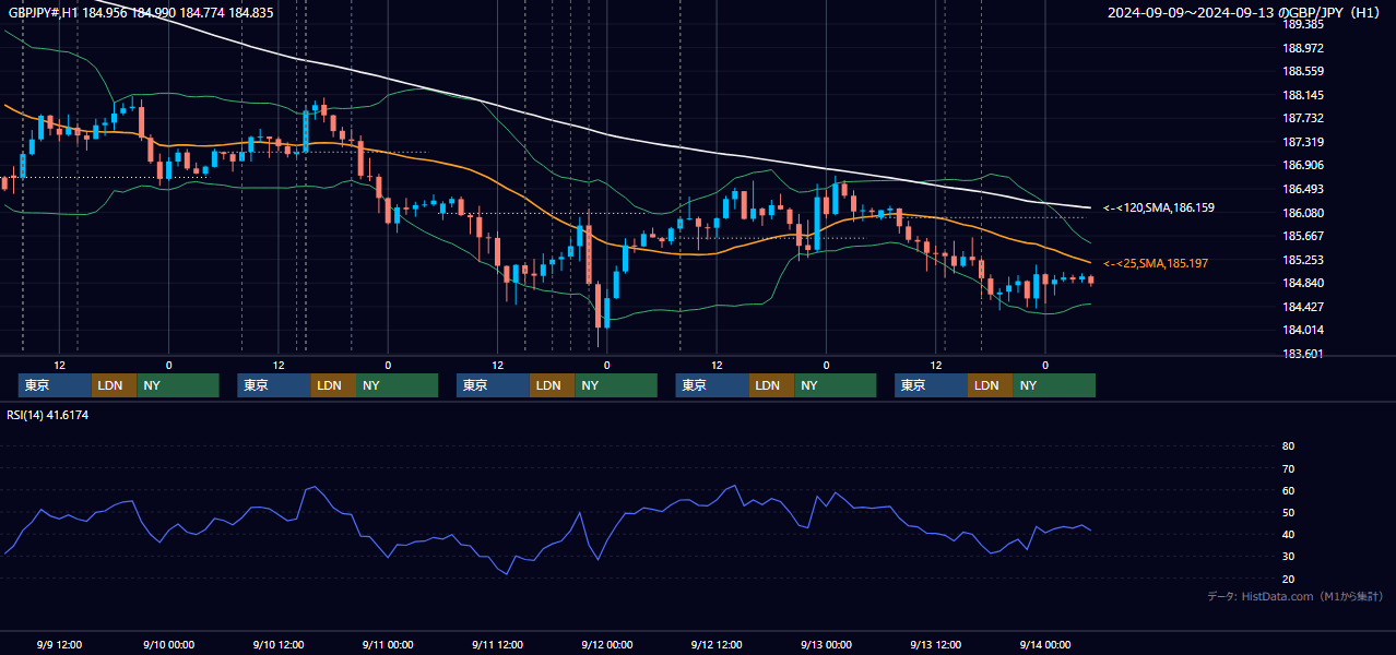 2024年9月9日(月)〜9月13日(金) GBP/JPY 1時間足チャート