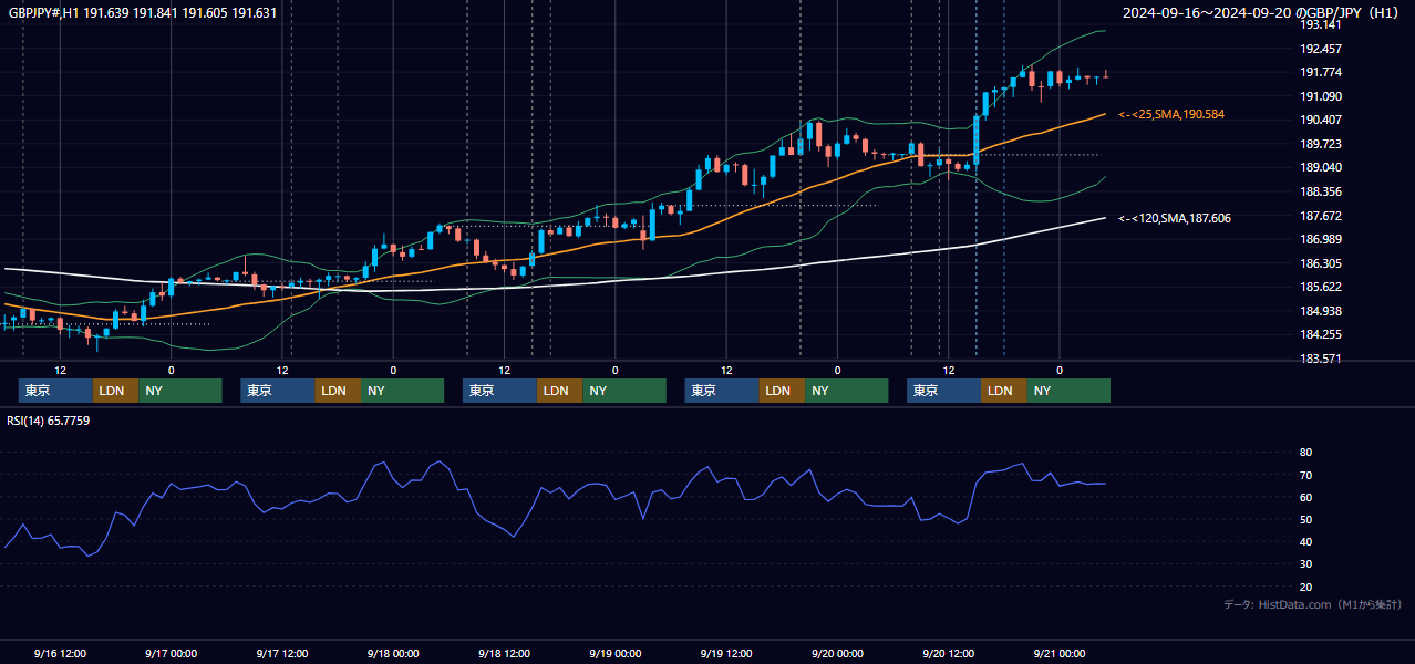 2024年9月16日(月)〜9月20日(金) GBP/JPY 1時間足チャート