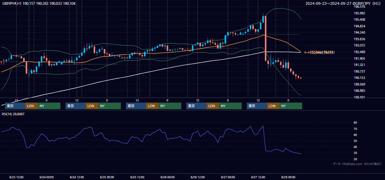 2024年9月23日(月)〜9月27日(金) GBP/JPY 1時間足チャート