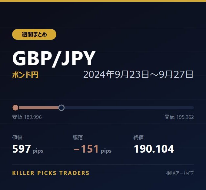 GBP/JPY 2024年9月23日〜9月27日 値幅597pips