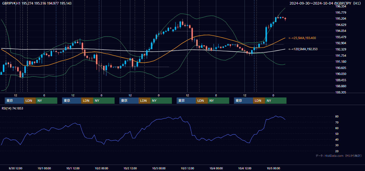2024年9月30日(月)〜10月4日(金) GBP/JPY 1時間足チャート