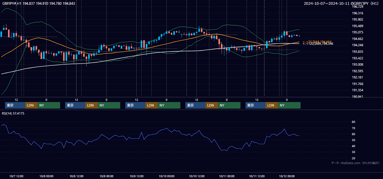 2024年10月7日（月）〜10月11日（金） GBP/JPY 1時間足チャート