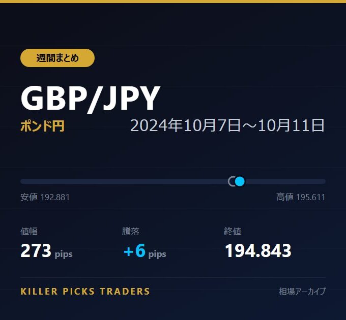 GBP/JPY 2024年10月7日〜10月11日 値幅273pips