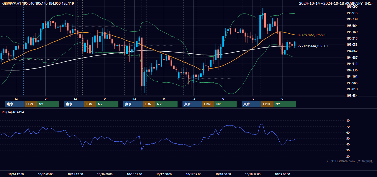 2024年10月14日（月）〜10月18日（金） GBP/JPY 1時間足チャート
