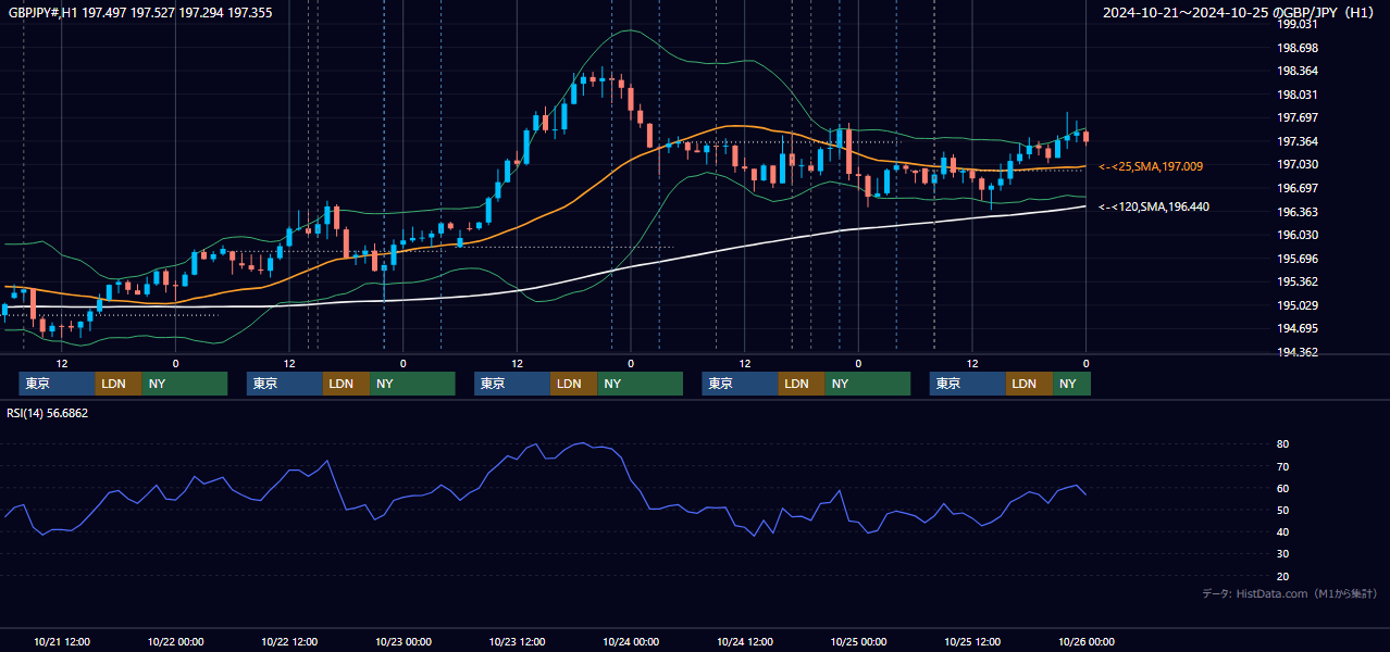 2024年10月21日(月)〜10月25日(金) GBP/JPY 1時間足チャート
