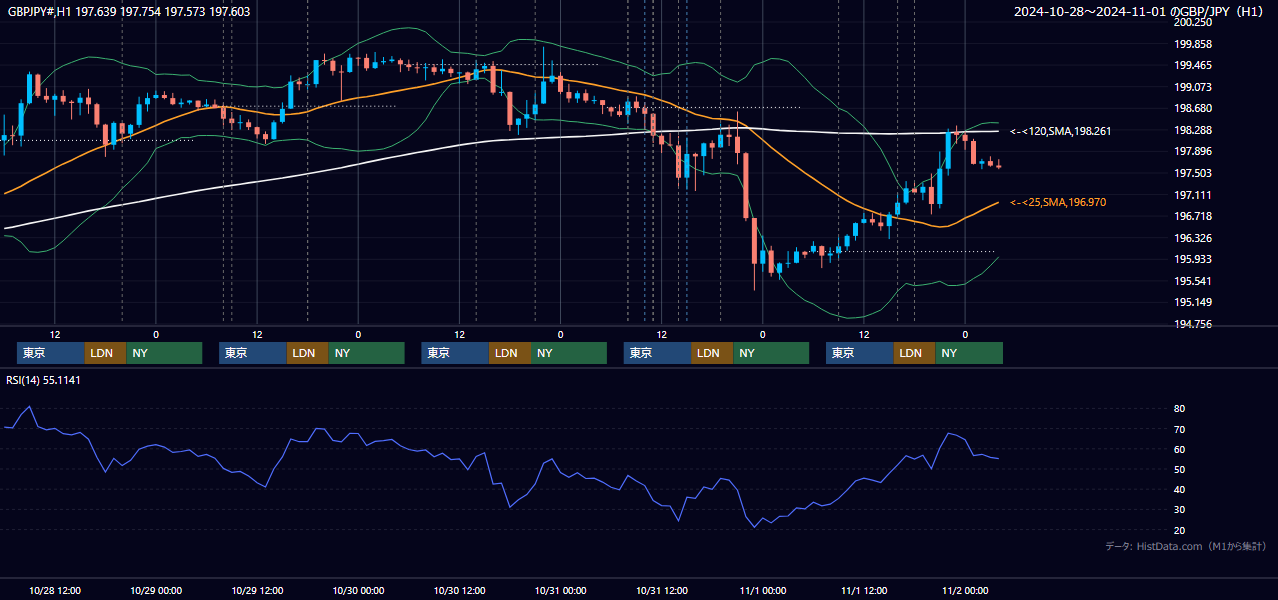 2024年10月28日(月)〜11月1日(金) GBP/JPY 1時間足チャート