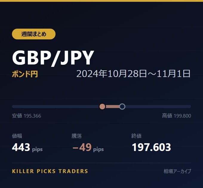 GBP/JPY 2024年10月28日〜11月1日 値幅443pips