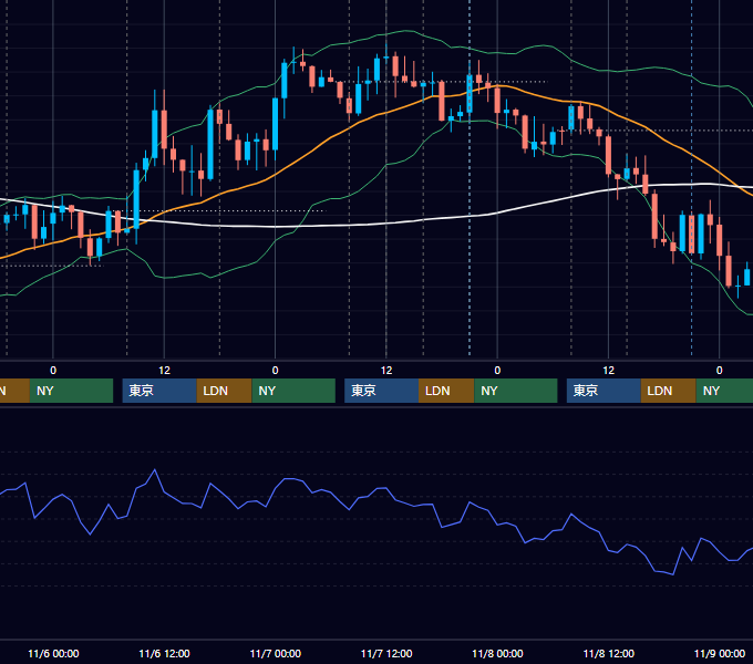 2024年11月4日〜11月8日 GBP/JPY 1時間足チャート