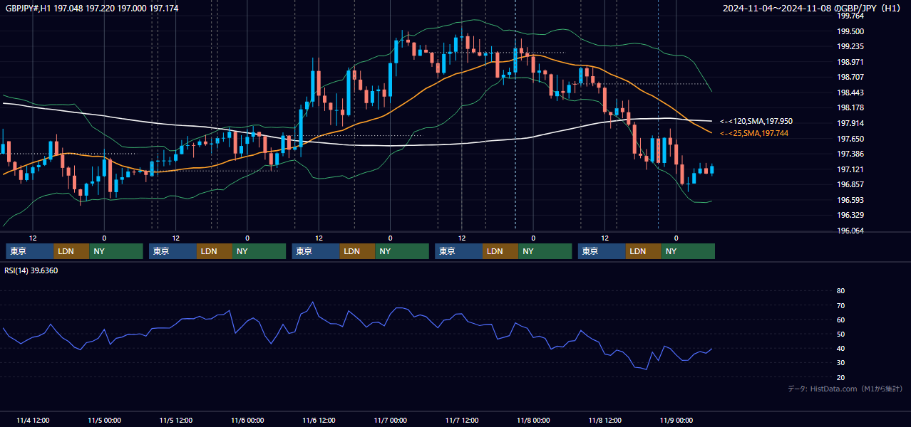 2024年11月4日(月)〜11月8日(金) GBP/JPY 1時間足チャート