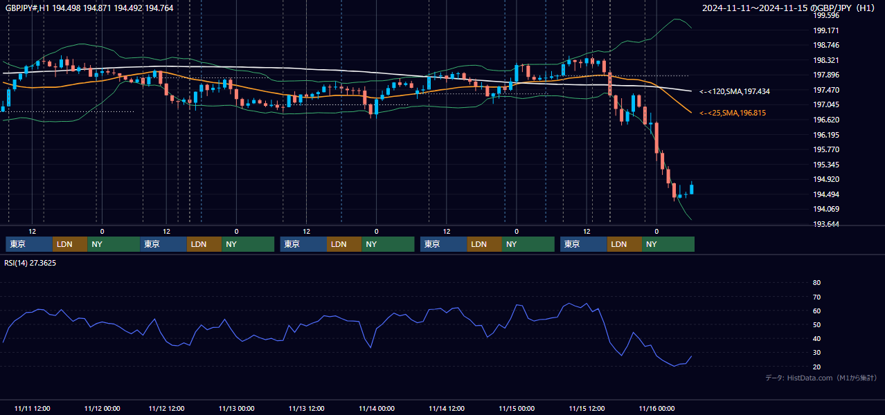 2024年11月11日(月)〜11月15日(金) GBP/JPY 1時間足チャート