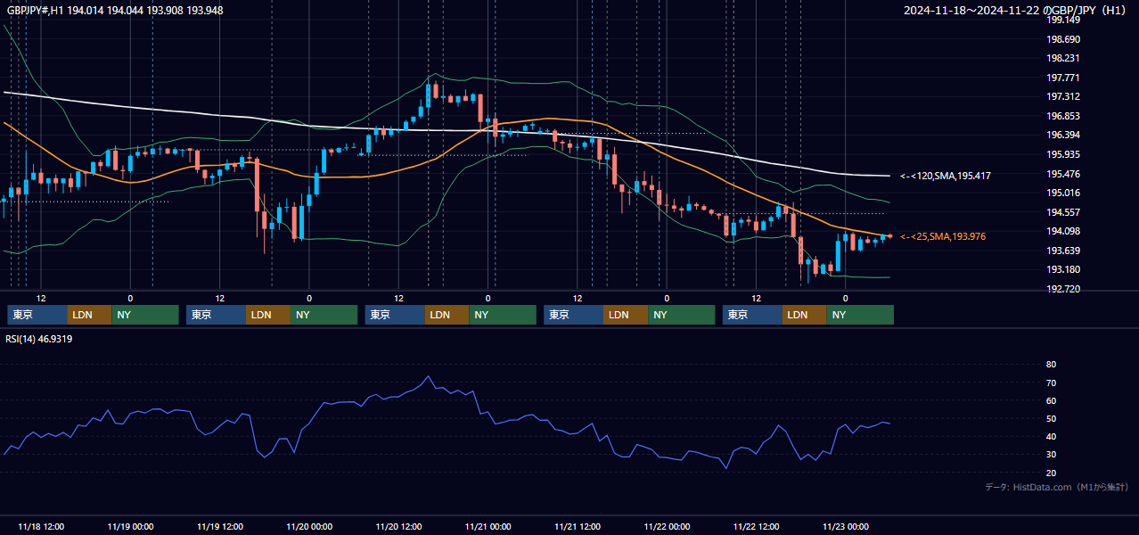 2024年11月18日(月)〜11月22日(金) GBP/JPY 1時間足チャート
