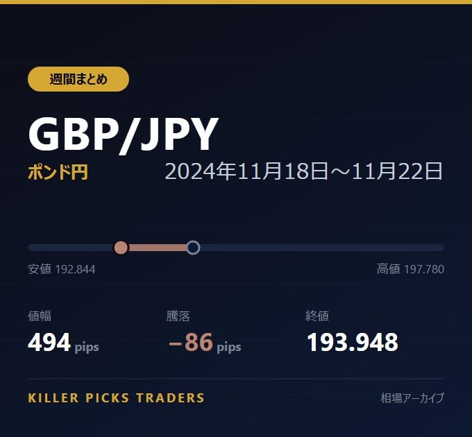 GBP/JPY 2024年11月18日〜11月22日 値幅494pips