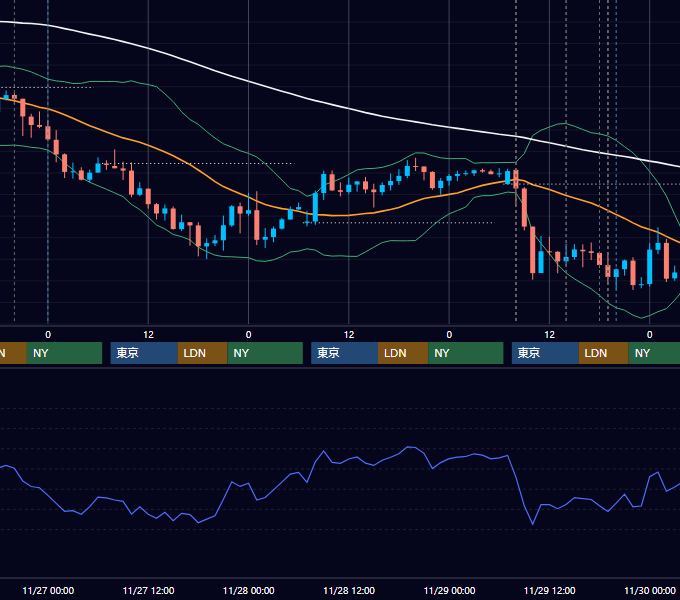 2024年11月25日〜11月29日 GBP/JPY 1時間足チャート