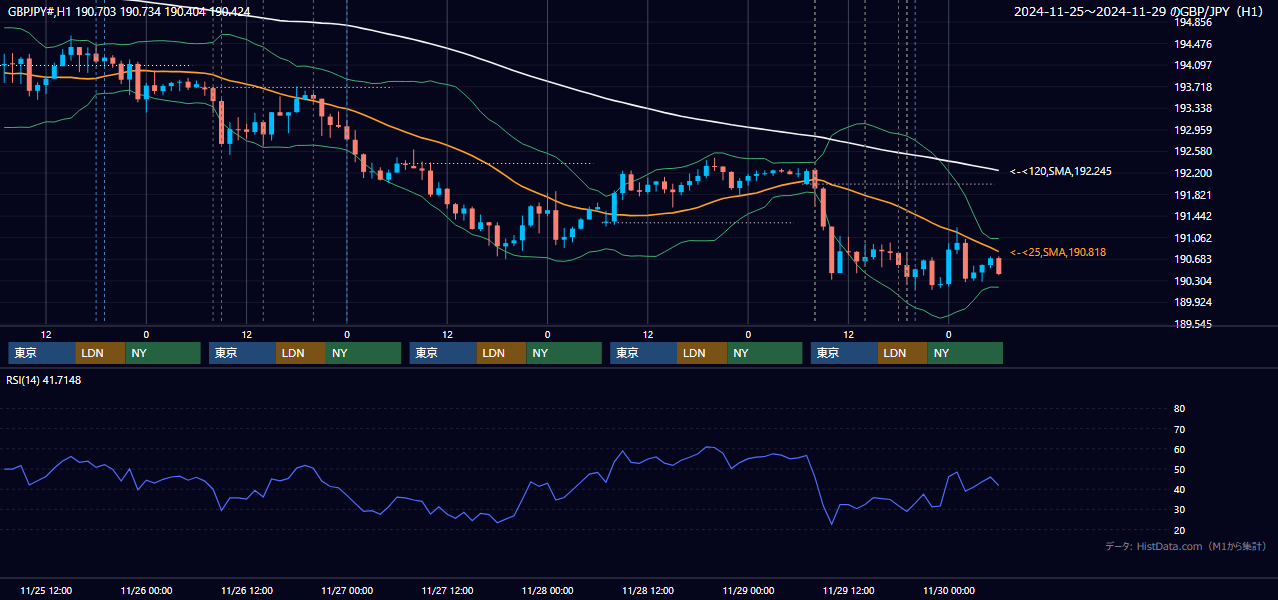 2024年11月25日(月)〜11月29日(金) GBP/JPY 1時間足チャート