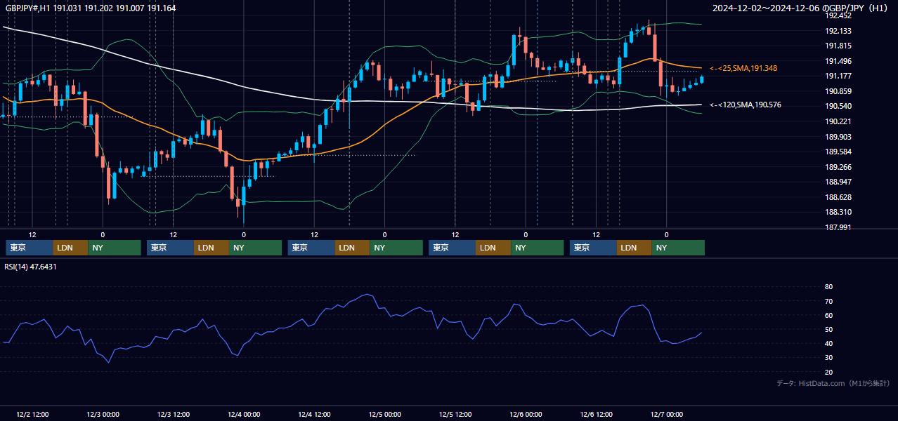 2024年12月2日(月)〜12月6日(金) GBP/JPY 1時間足チャート