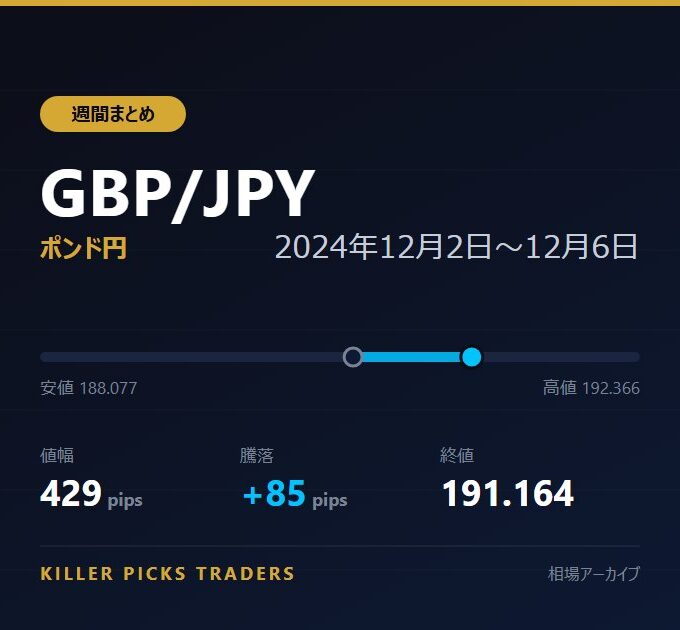 GBP/JPY 2024年12月2日〜12月6日 値幅429pips