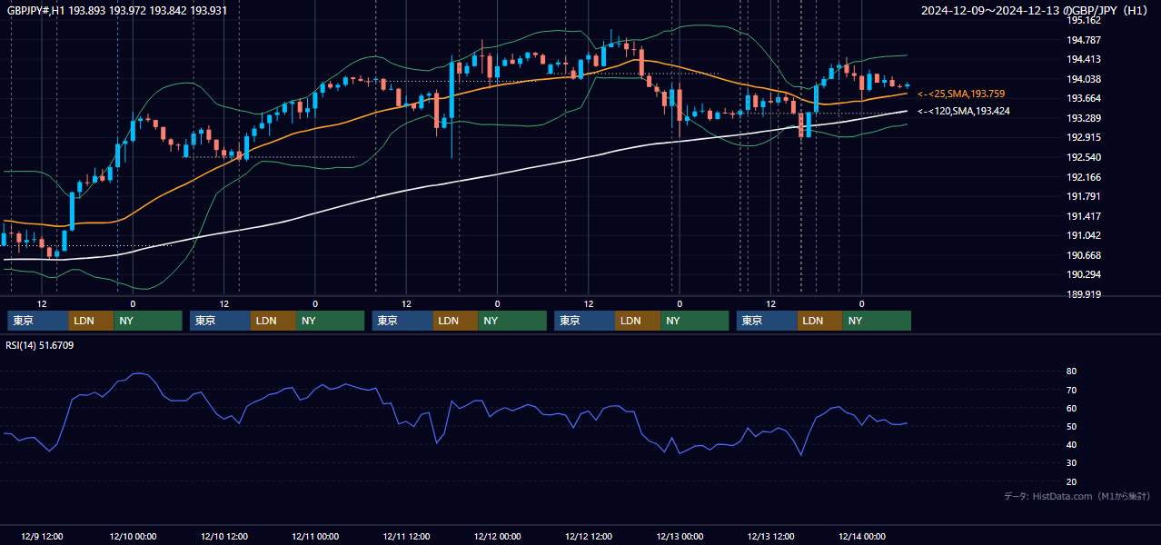 2024年12月9日(月)〜12月13日(金) GBP/JPY 1時間足チャート