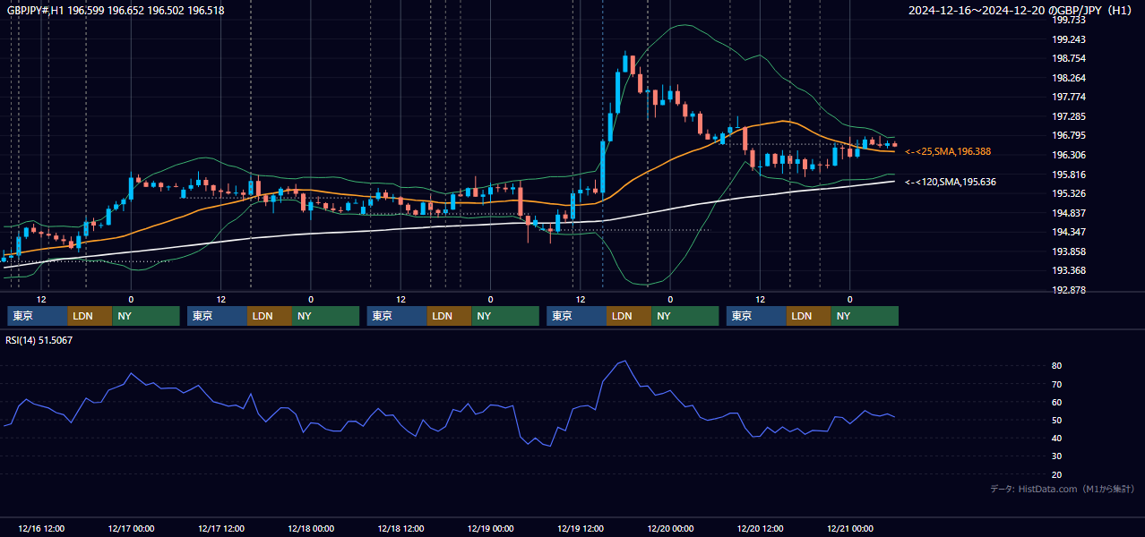 2024年12月16日(月)〜12月20日(金) GBP/JPY 1時間足チャート