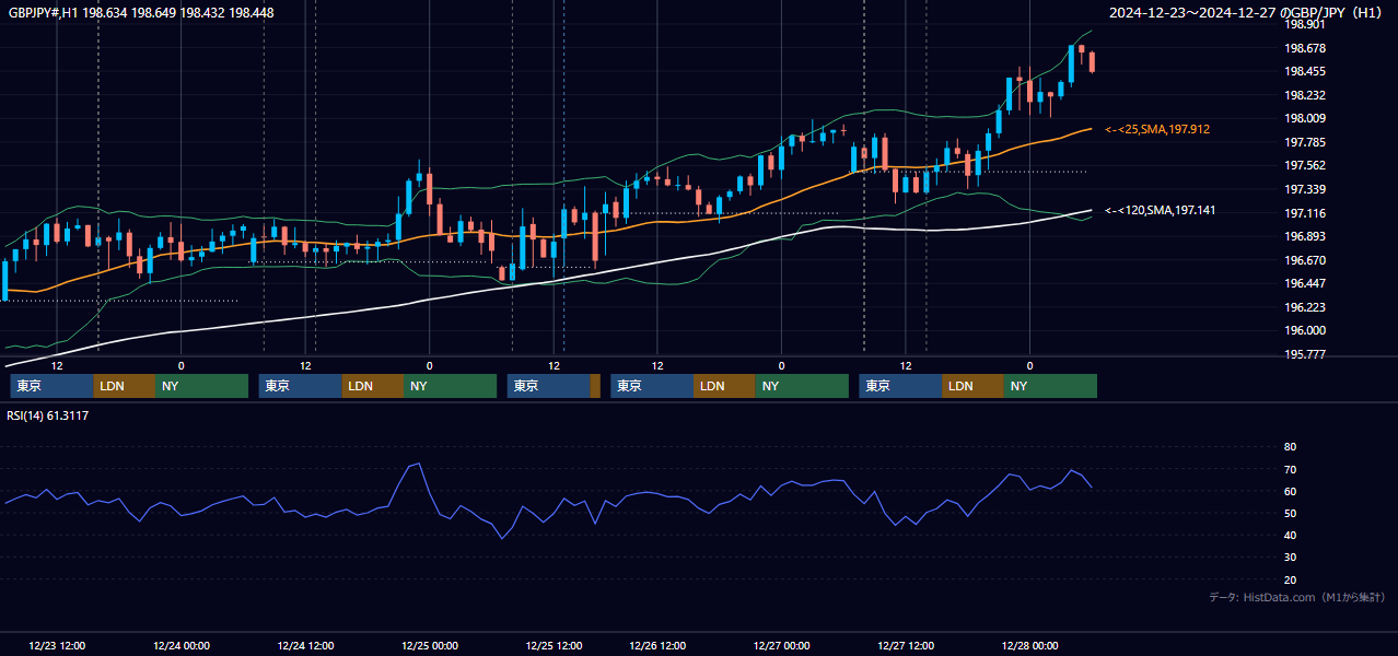 2024年12月23日(月)〜12月27日(金) GBP/JPY 1時間足チャート