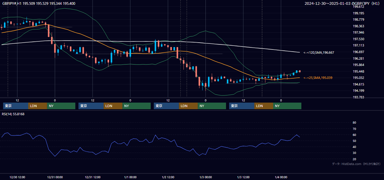 2024年12月30日（月）〜1月3日（水） GBP/JPY 1時間足チャート