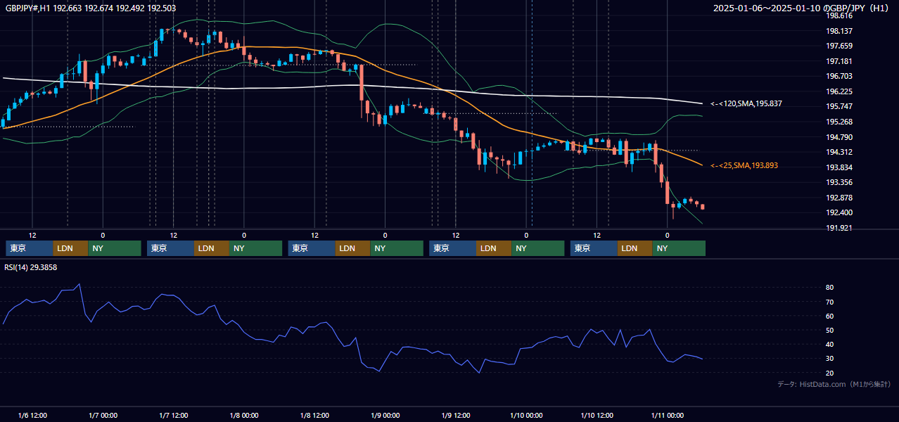 2025年1月6日(月)〜1月10日(金) GBP/JPY 1時間足チャート
