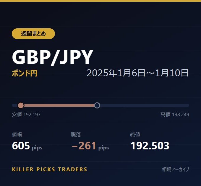 GBP/JPY 2025年1月6日〜1月10日 値幅605pips