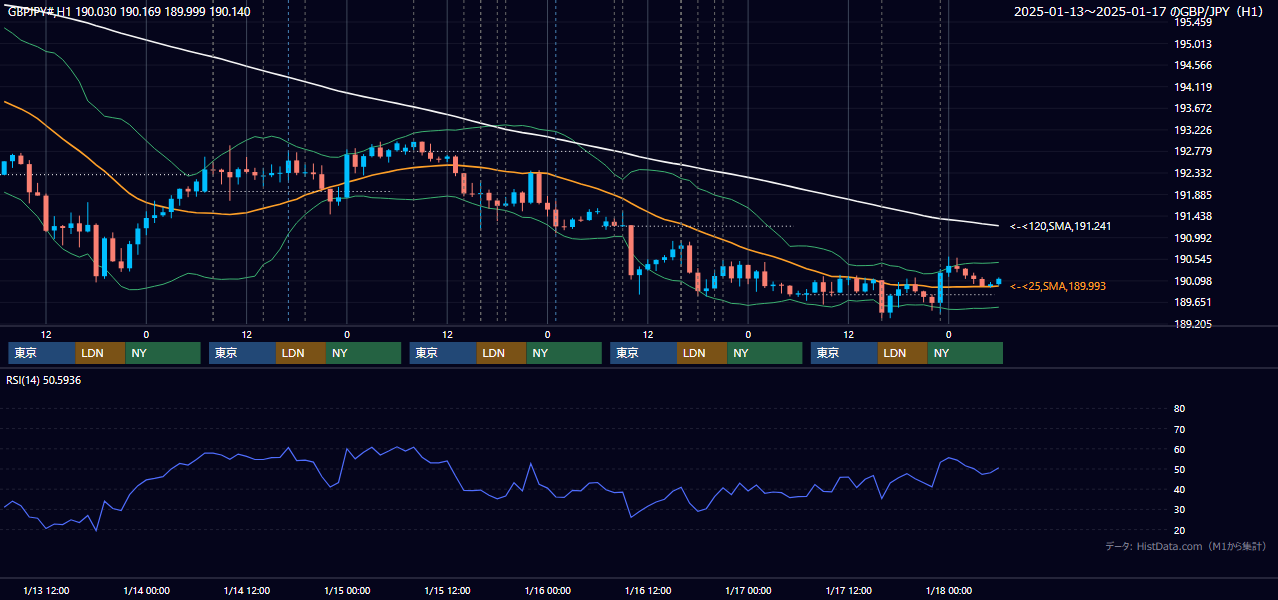 2025年1月13日（月）〜1月17日（金） GBP/JPY 1時間足チャート