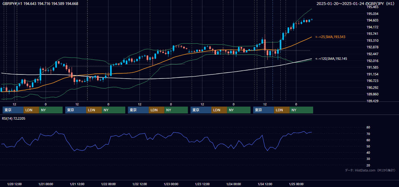 2025年1月20日(月)〜1月24日(金) GBP/JPY 1時間足チャート