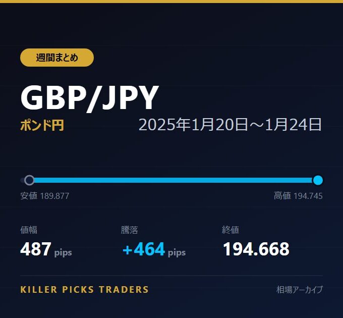 GBP/JPY 2025年1月20日〜1月24日 値幅487pips
