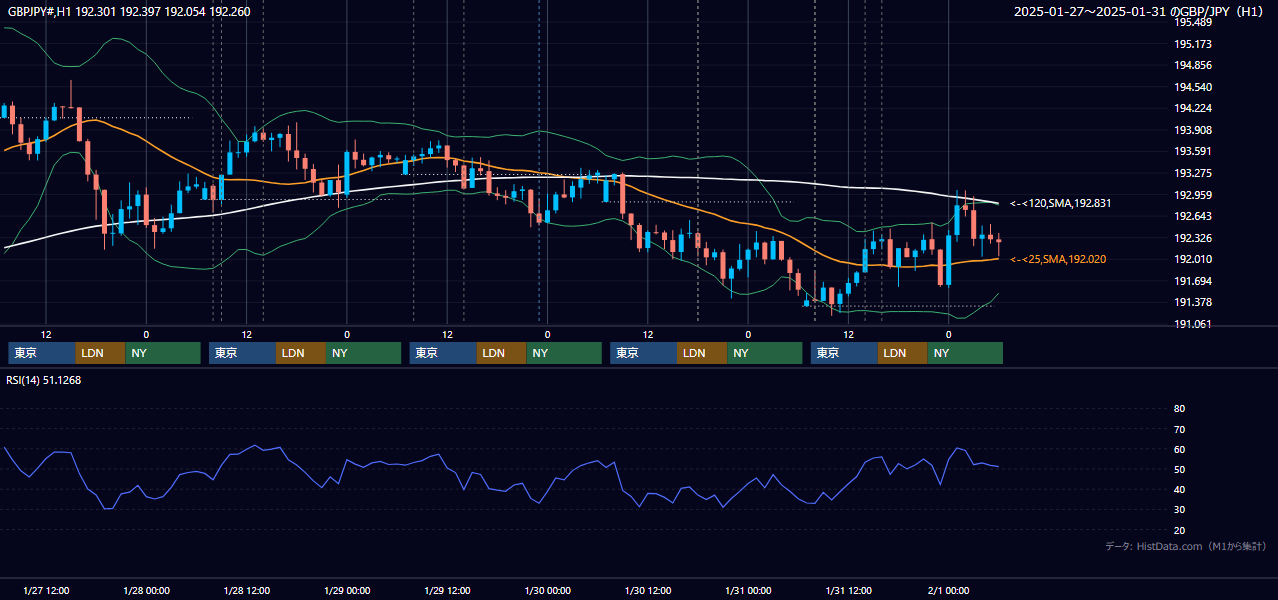 2025年1月27日(月)〜1月31日(金) GBP/JPY 1時間足チャート