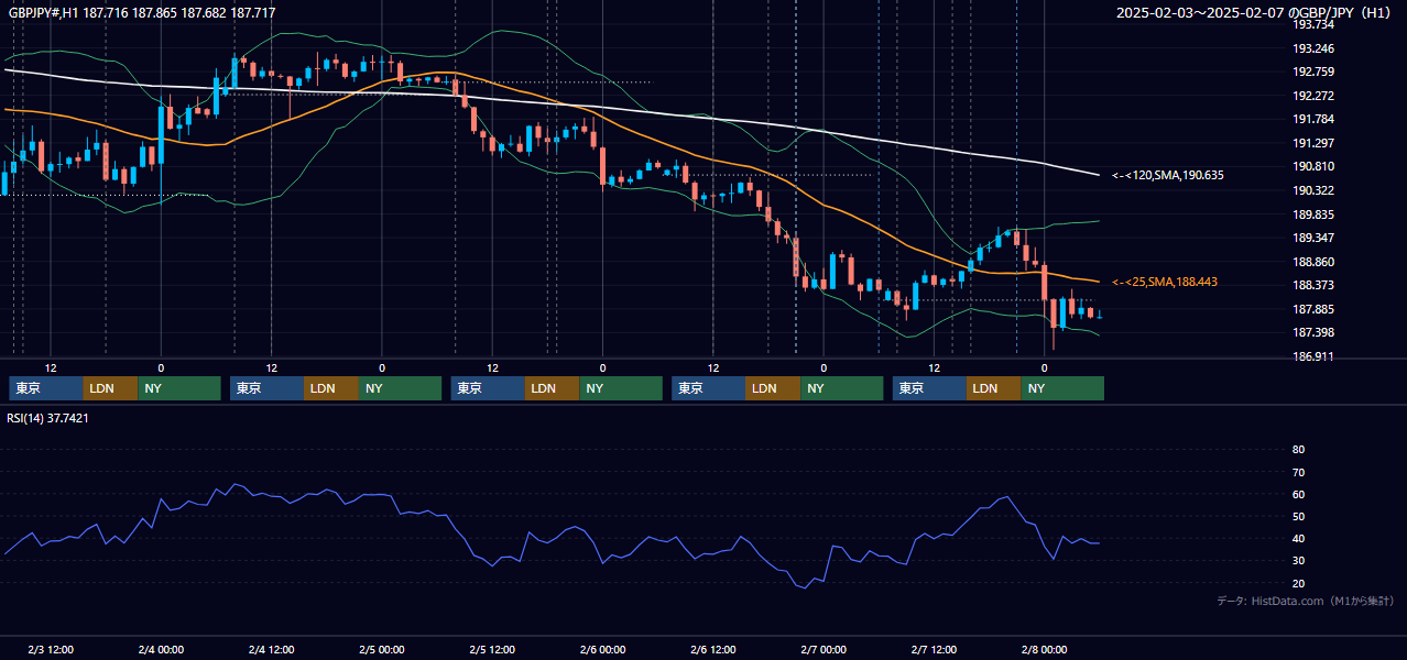 2025年2月3日(月)〜2月7日(金) GBP/JPY 1時間足チャート