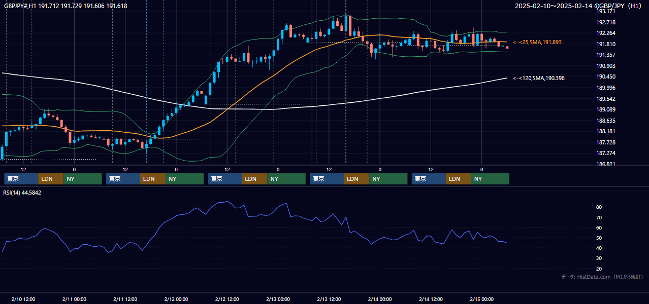 2025年2月10日(月)〜2月14日(金) GBP/JPY 1時間足チャート