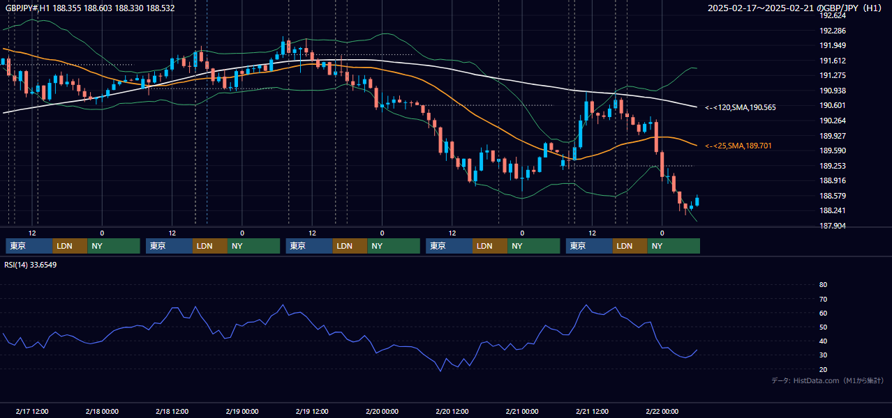 2025年2月17日(月)〜2月21日(金) GBP/JPY 1時間足チャート