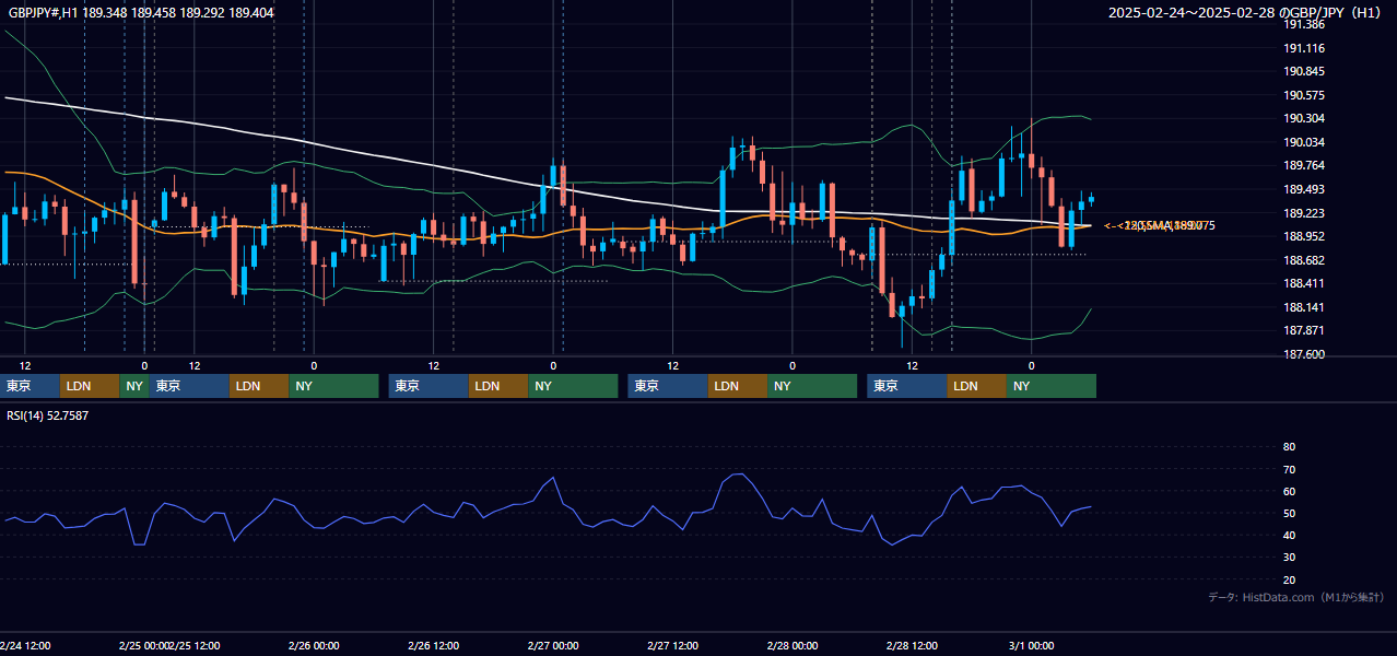 2025年2月24日(月)〜2月28日(金) GBP/JPY 1時間足チャート