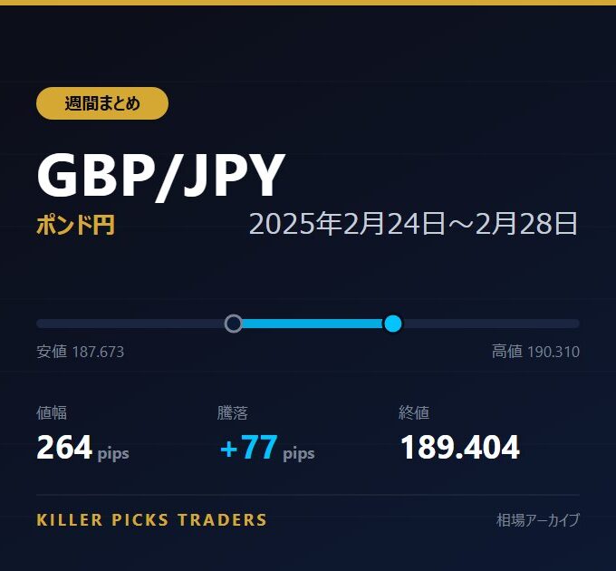 GBP/JPY 2025年2月24日〜2月28日 値幅264pips