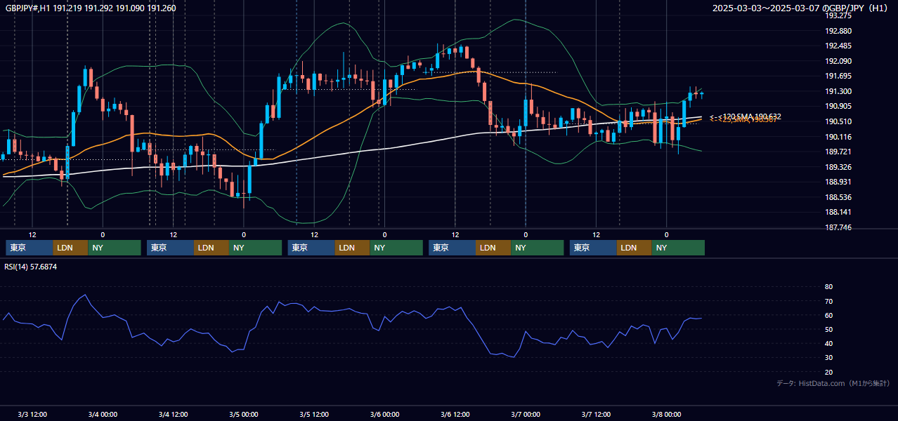 2025年3月3日(月)〜3月7日(金) GBP/JPY 1時間足チャート