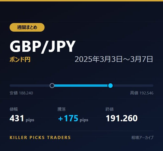GBP/JPY 2025年3月3日〜3月7日 値幅431pips