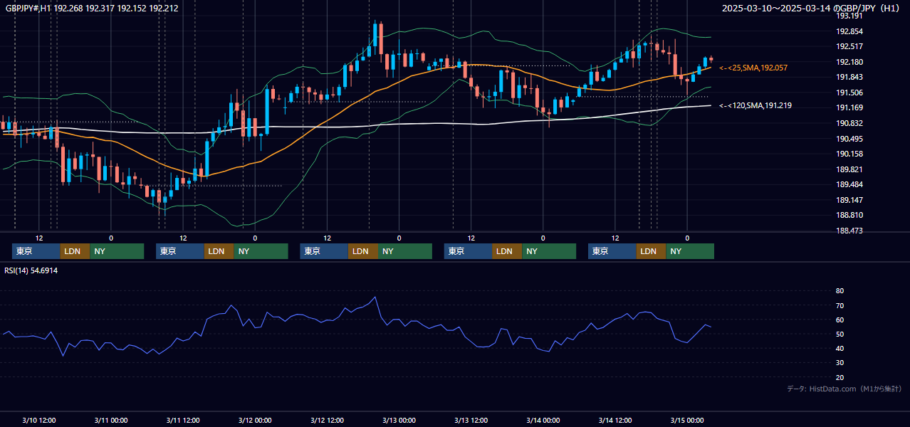 2025年3月10日（月）〜3月14日（金） GBP/JPY 1時間足チャート