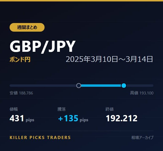GBP/JPY 2025年3月10日〜3月14日 値幅431pips