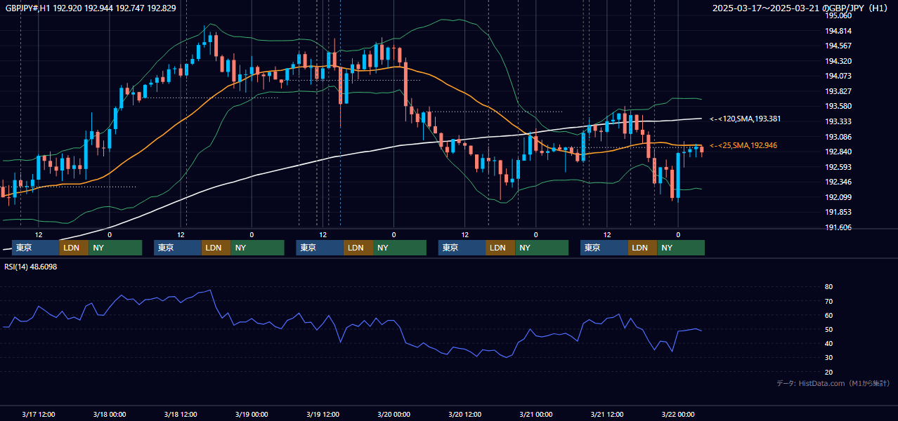 2025年3月17日(月)〜3月21日(金) GBP/JPY 1時間足チャート