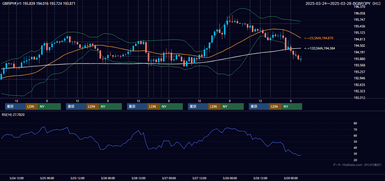 2025年3月24日(月)〜3月28日(金) GBP/JPY 1時間足チャート