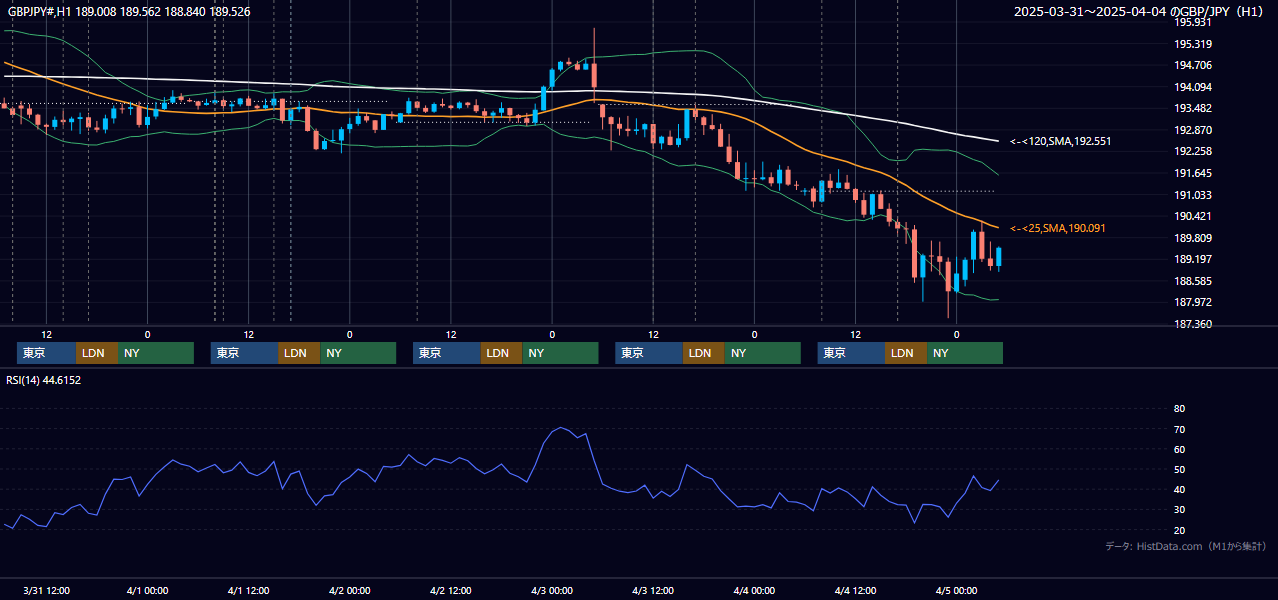 2025年3月31日（月）〜4月4日（金） GBP/JPY 1時間足チャート
