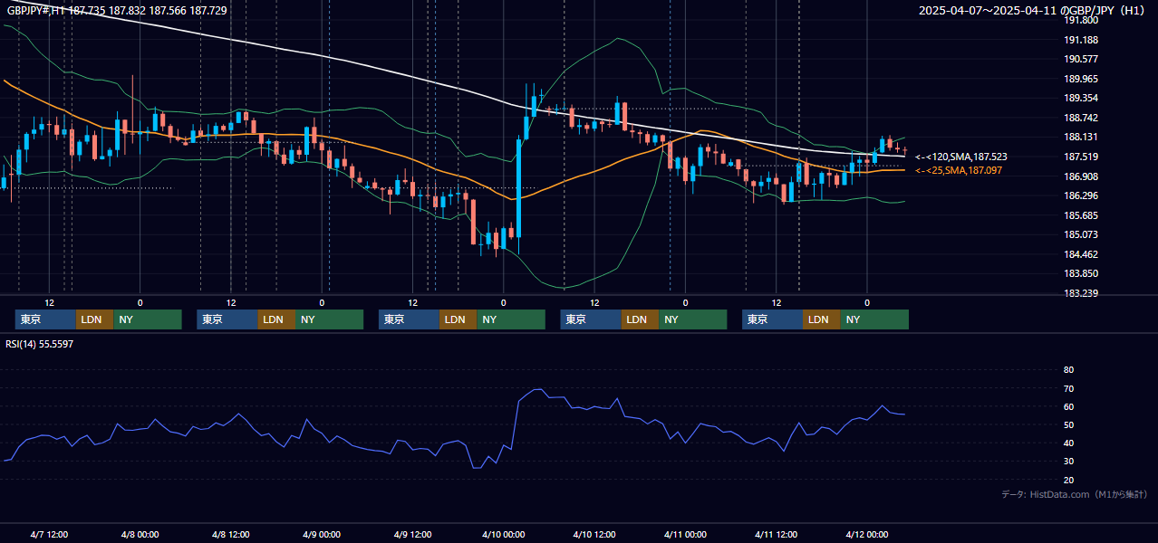 2025年4月7日(月)〜4月11日(金) GBP/JPY 1時間足チャート