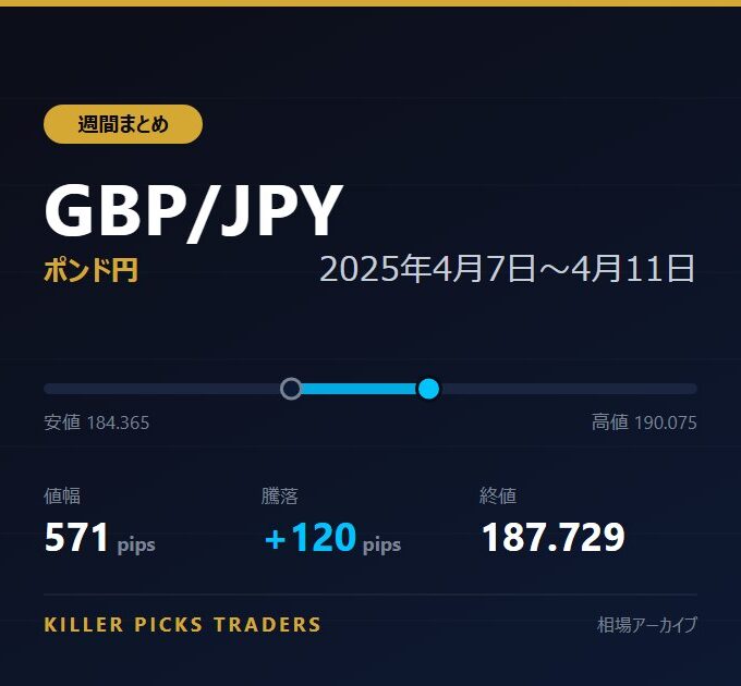GBP/JPY 2025年4月7日〜4月11日 値幅571pips