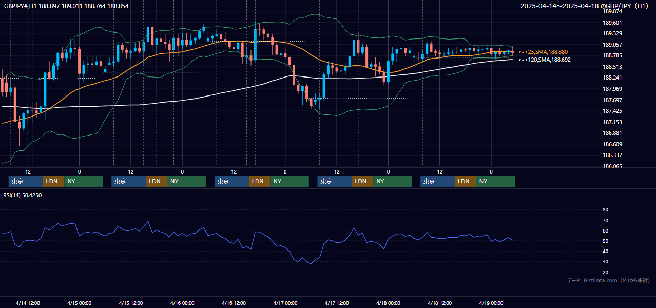 2025年4月14日(月)〜4月18日(金) GBP/JPY 1時間足チャート