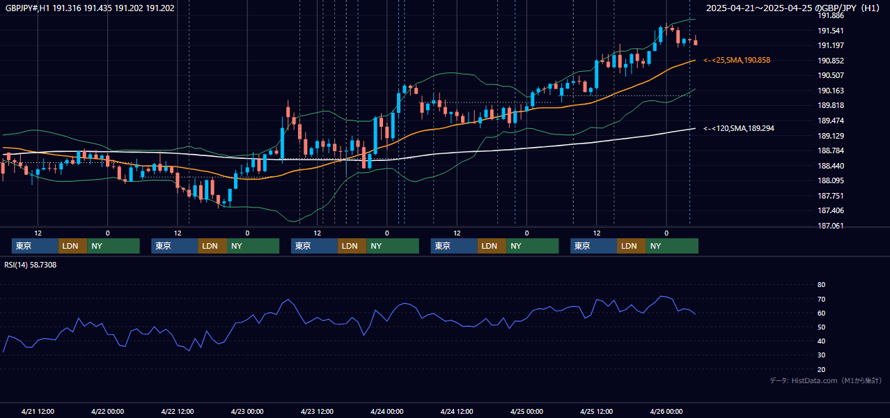 2025年4月21日(月)〜4月25日(金) GBP/JPY 1時間足チャート