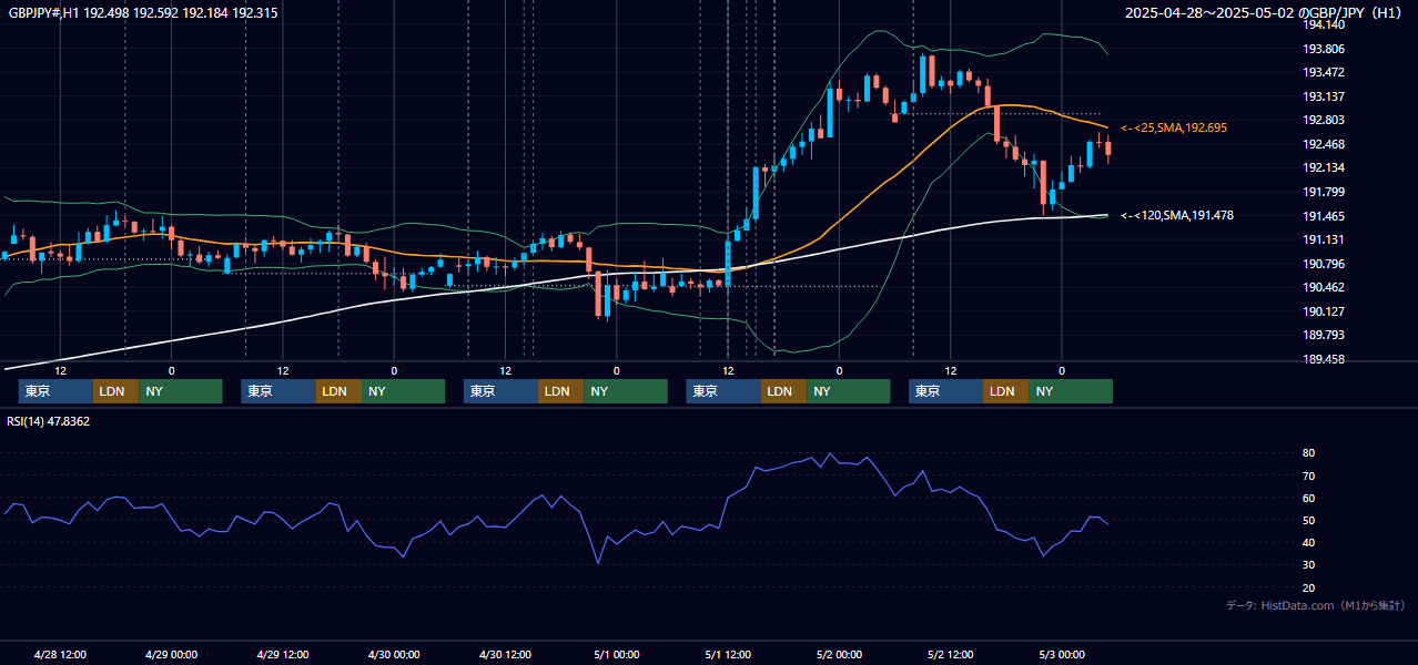 2025年4月28日(月)〜5月2日(金) GBP/JPY 1時間足チャート