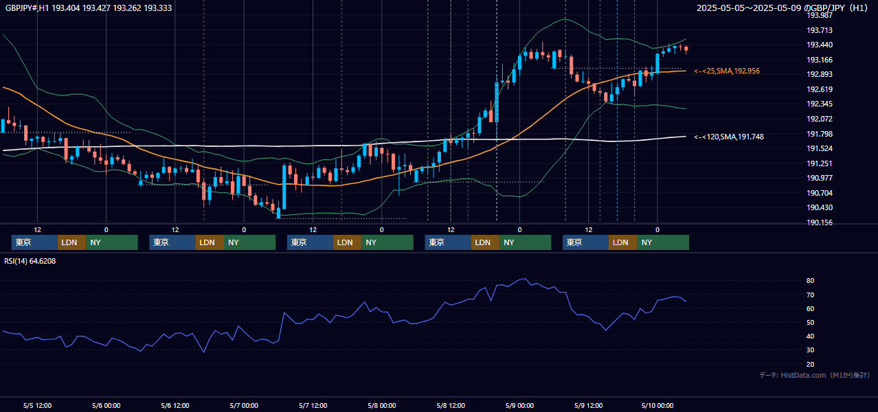 2025年5月5日(月)〜5月9日(金) GBP/JPY 1時間足チャート