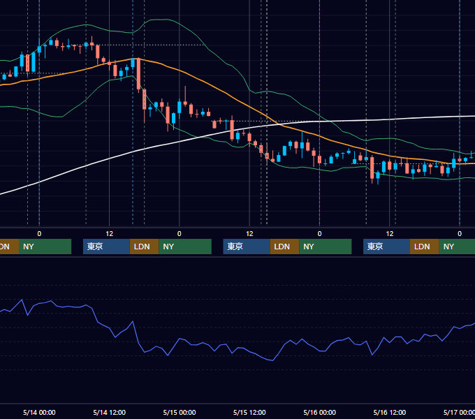 2025年5月12日〜5月16日 GBP/JPY 1時間足チャート